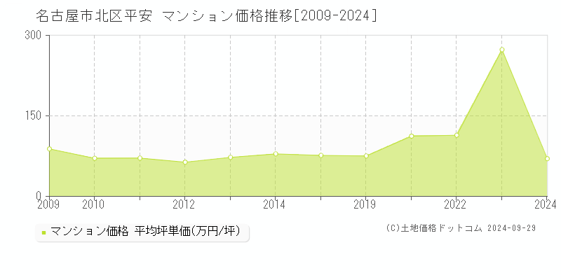 平安(名古屋市北区)のマンション価格推移グラフ(坪単価)[2009-2024年]