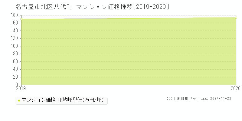 名古屋市北区八代町のマンション取引事例推移グラフ 