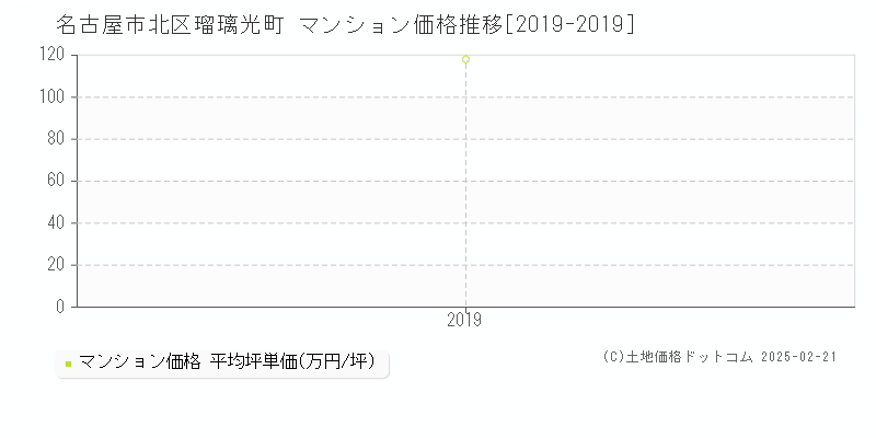 瑠璃光町(名古屋市北区)のマンション価格推移グラフ(坪単価)[2019-2019年]