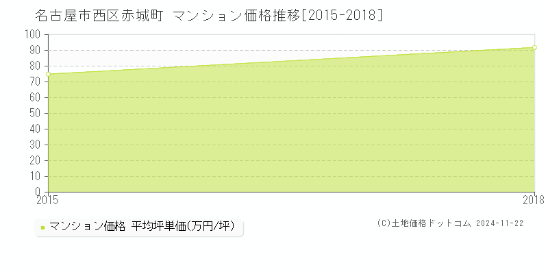 赤城町(名古屋市西区)のマンション価格推移グラフ(坪単価)[2015-2018年]