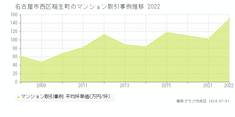 名古屋市西区稲生町のマンション取引事例推移グラフ 