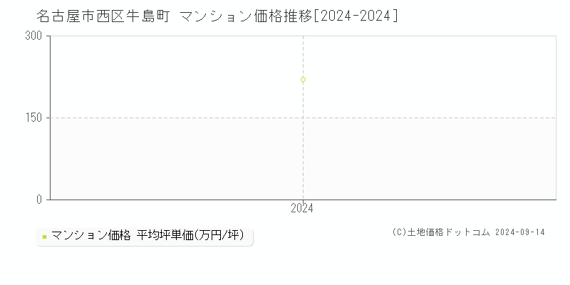 牛島町(名古屋市西区)のマンション価格推移グラフ(坪単価)[2024-2024年]