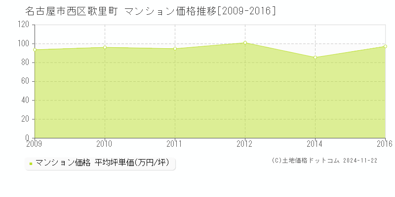 歌里町(名古屋市西区)のマンション価格推移グラフ(坪単価)[2009-2016年]