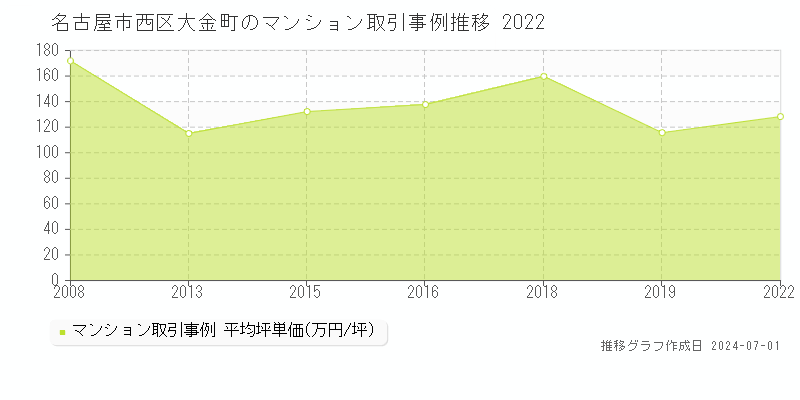 名古屋市西区大金町のマンション取引事例推移グラフ 