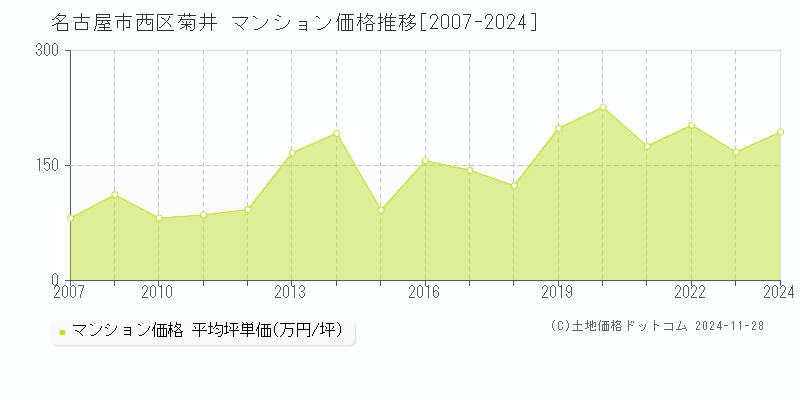 菊井(名古屋市西区)のマンション価格推移グラフ(坪単価)[2007-2024年]