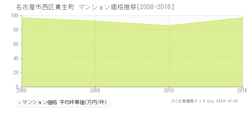 貴生町(名古屋市西区)のマンション価格推移グラフ(坪単価)[2008-2016年]