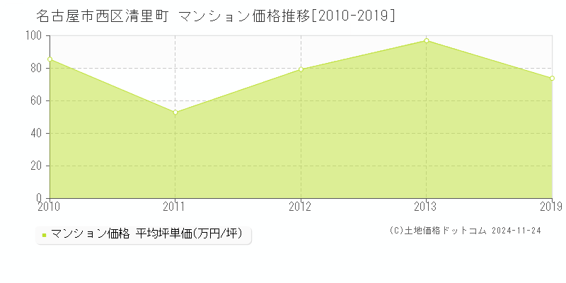 清里町(名古屋市西区)のマンション価格推移グラフ(坪単価)[2010-2019年]