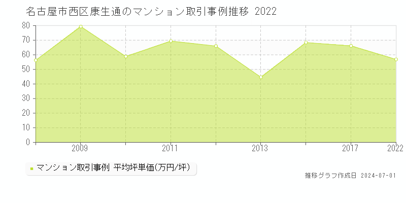 名古屋市西区康生通のマンション取引事例推移グラフ 