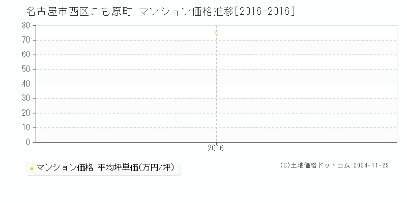 こも原町(名古屋市西区)のマンション価格推移グラフ(坪単価)[2016-2016年]