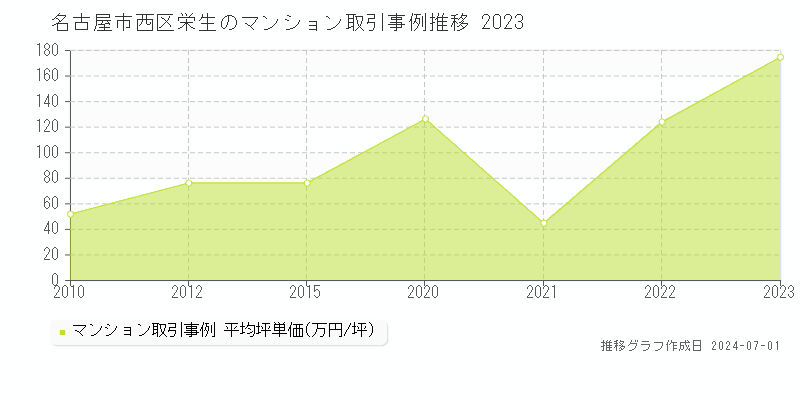 名古屋市西区栄生のマンション取引事例推移グラフ 