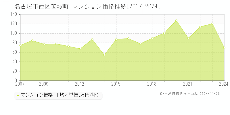 笹塚町(名古屋市西区)のマンション価格推移グラフ(坪単価)[2007-2024年]