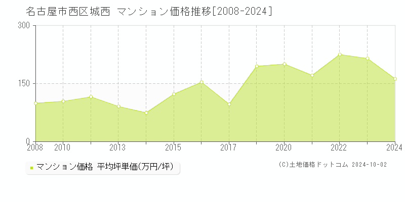 城西(名古屋市西区)のマンション価格推移グラフ(坪単価)[2008-2024年]