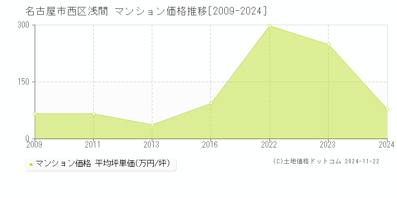 浅間(名古屋市西区)のマンション価格推移グラフ(坪単価)[2009-2024年]