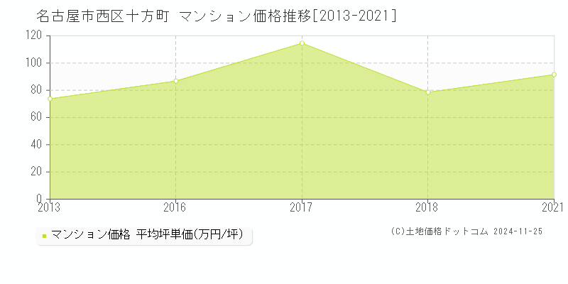 十方町(名古屋市西区)のマンション価格推移グラフ(坪単価)[2013-2021年]