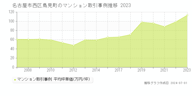 名古屋市西区鳥見町のマンション取引事例推移グラフ 