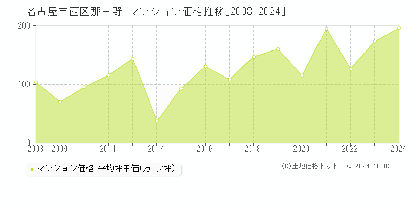 那古野(名古屋市西区)のマンション価格推移グラフ(坪単価)