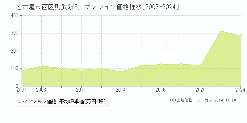 則武新町(名古屋市西区)のマンション価格推移グラフ(坪単価)[2007-2024年]