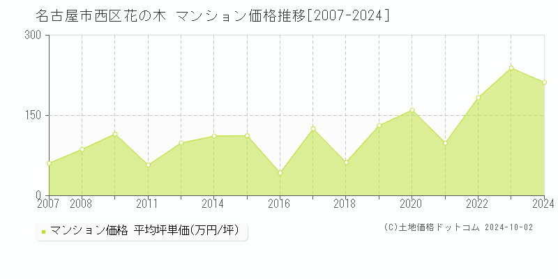 花の木(名古屋市西区)のマンション価格推移グラフ(坪単価)