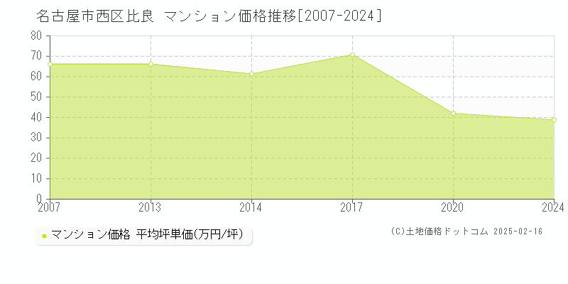 比良(名古屋市西区)のマンション価格推移グラフ(坪単価)[2007-2024年]