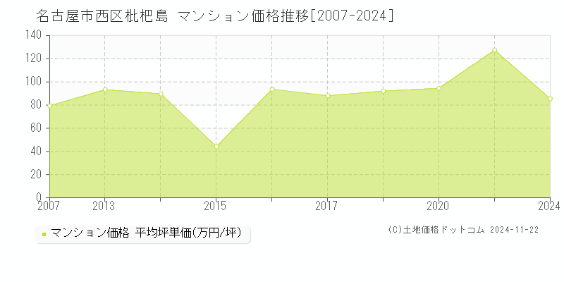 枇杷島(名古屋市西区)のマンション価格推移グラフ(坪単価)[2007-2024年]