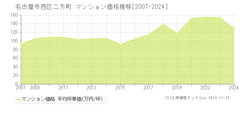 二方町(名古屋市西区)のマンション価格推移グラフ(坪単価)[2007-2024年]