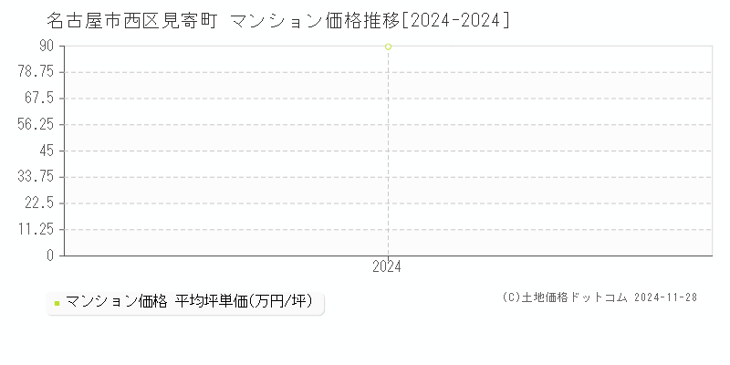 見寄町(名古屋市西区)のマンション価格推移グラフ(坪単価)[2024-2024年]