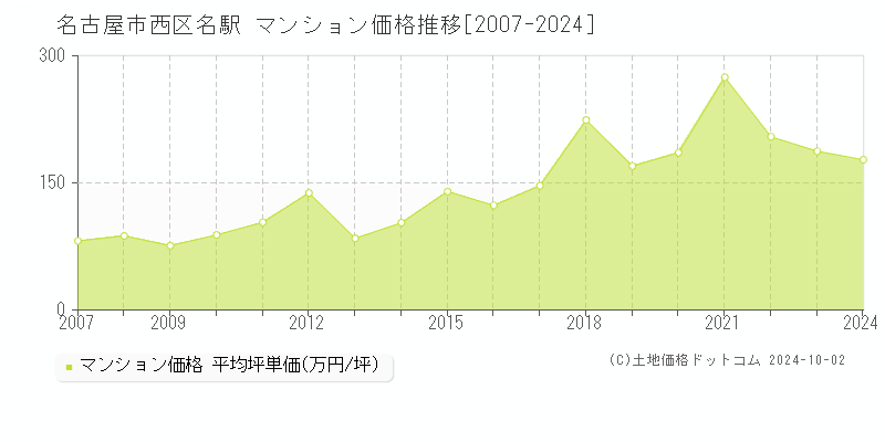 名駅(名古屋市西区)のマンション価格推移グラフ(坪単価)[2007-2024年]