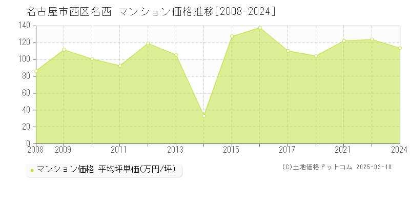 名西(名古屋市西区)のマンション価格推移グラフ(坪単価)[2008-2024年]