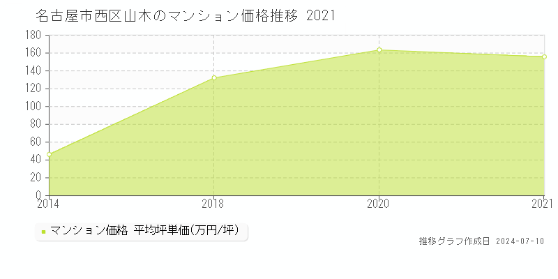 名古屋市西区山木のマンション取引事例推移グラフ 