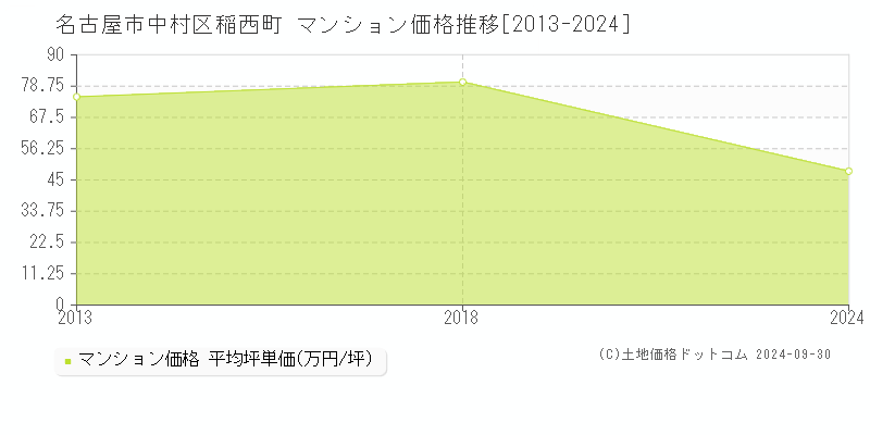 稲西町(名古屋市中村区)のマンション価格推移グラフ(坪単価)[2013-2024年]