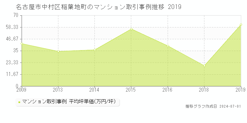 名古屋市中村区稲葉地町のマンション取引事例推移グラフ 
