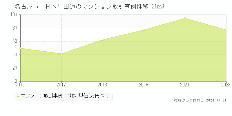 名古屋市中村区牛田通のマンション取引事例推移グラフ 