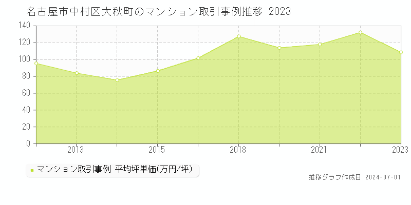 名古屋市中村区大秋町のマンション取引事例推移グラフ 