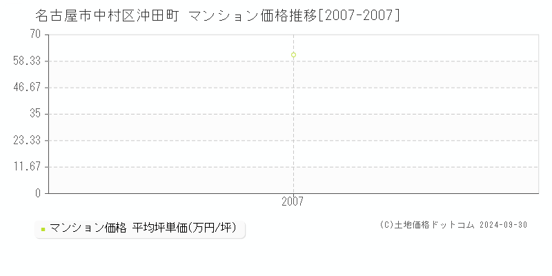 沖田町(名古屋市中村区)のマンション価格推移グラフ(坪単価)[2007-2007年]