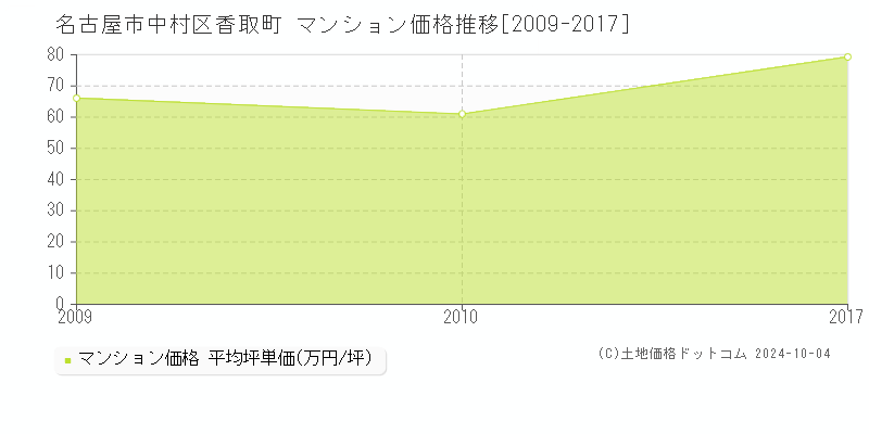 香取町(名古屋市中村区)のマンション価格推移グラフ(坪単価)[2009-2017年]