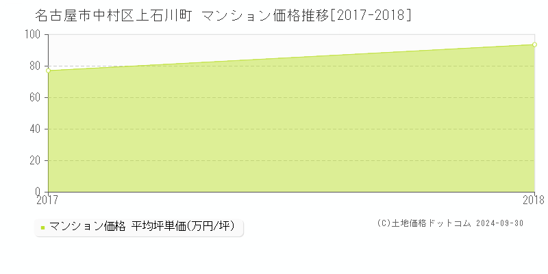 上石川町(名古屋市中村区)のマンション価格推移グラフ(坪単価)[2017-2018年]