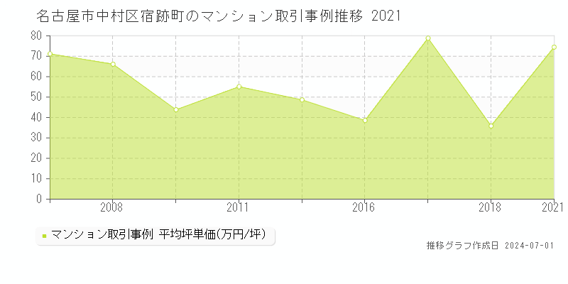名古屋市中村区宿跡町のマンション取引事例推移グラフ 