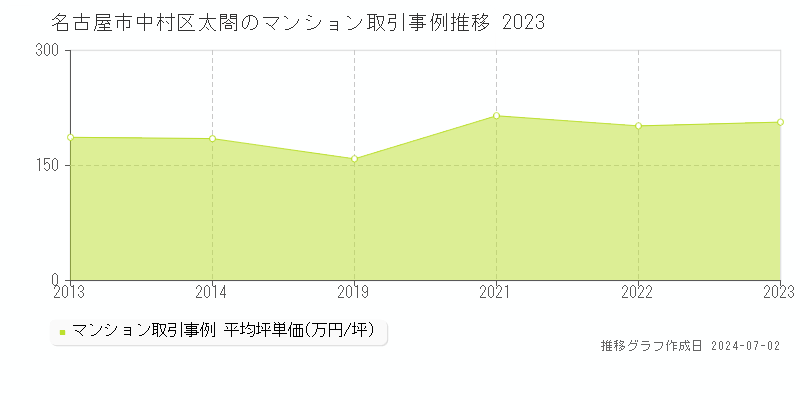 名古屋市中村区太閤のマンション取引事例推移グラフ 