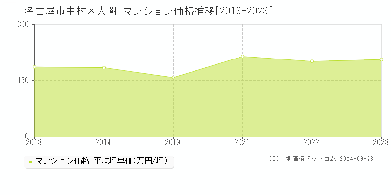 太閤(名古屋市中村区)のマンション価格推移グラフ(坪単価)[2013-2023年]