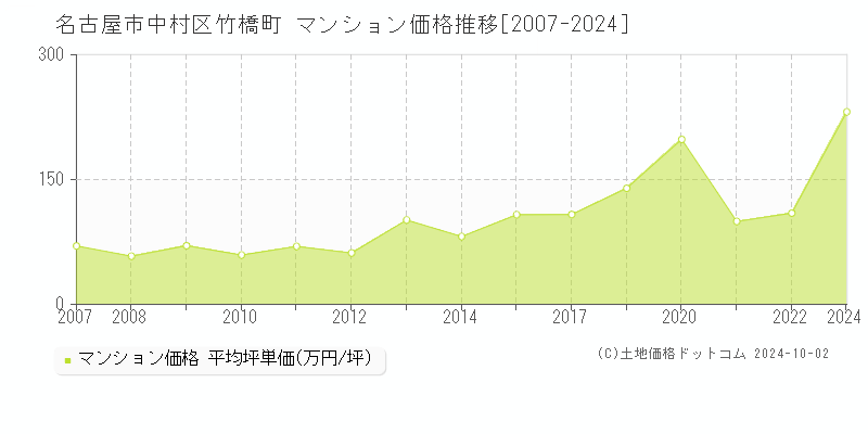 竹橋町(名古屋市中村区)のマンション価格推移グラフ(坪単価)[2007-2024年]