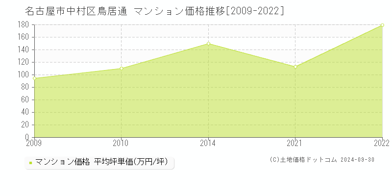 鳥居通(名古屋市中村区)のマンション価格推移グラフ(坪単価)[2009-2022年]