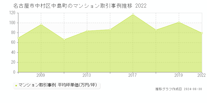 名古屋市中村区中島町のマンション取引事例推移グラフ 