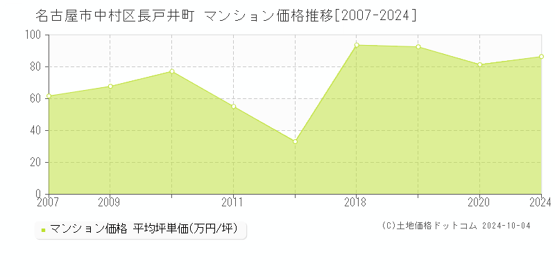 長戸井町(名古屋市中村区)のマンション価格推移グラフ(坪単価)[2007-2024年]