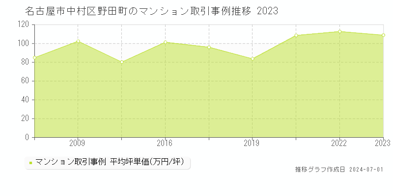 名古屋市中村区野田町のマンション取引事例推移グラフ 