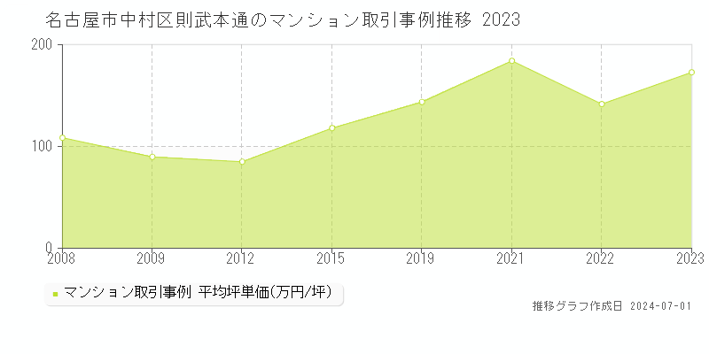 名古屋市中村区則武本通のマンション取引事例推移グラフ 