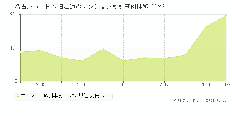 名古屋市中村区畑江通のマンション取引事例推移グラフ 