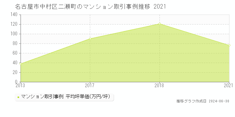 名古屋市中村区二瀬町のマンション取引事例推移グラフ 