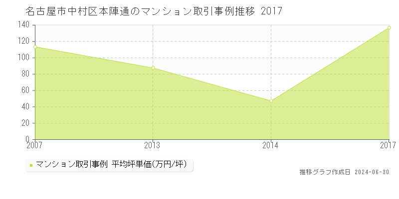 名古屋市中村区本陣通のマンション取引事例推移グラフ 