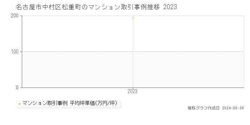 名古屋市中村区松重町のマンション取引事例推移グラフ 