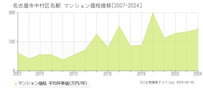 名駅(名古屋市中村区)のマンション価格推移グラフ(坪単価)[2007-2024年]